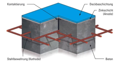 Buildup MC-CCP/B