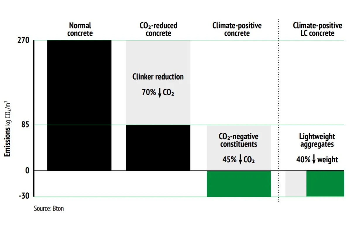 Decarbonisation methods and CO₂ savings
